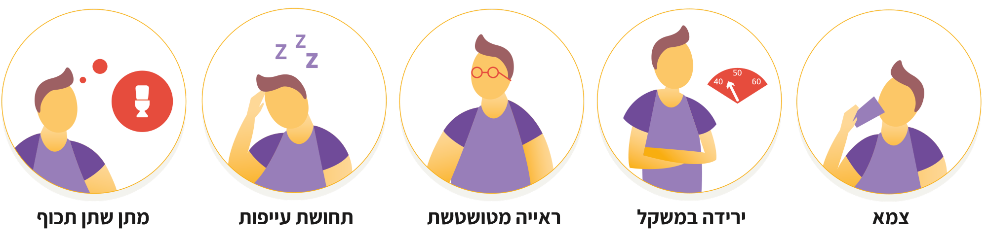 צמא ירידה במשקל ראייה מטושטשת תחושת עייפות מתן שתן תכוף